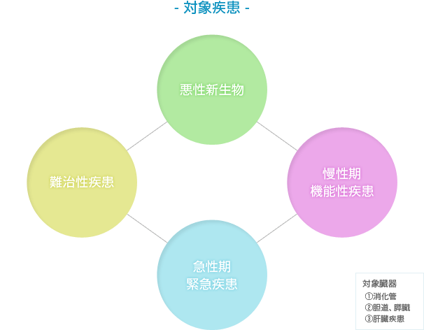 対象疾患